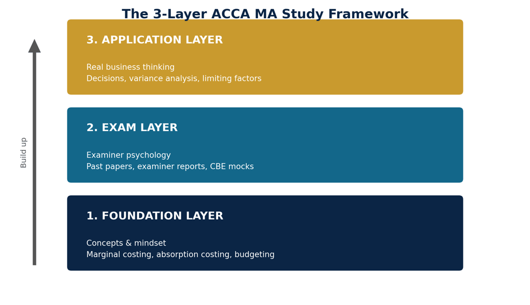 The 3-Layer Study Framework That Actually Works